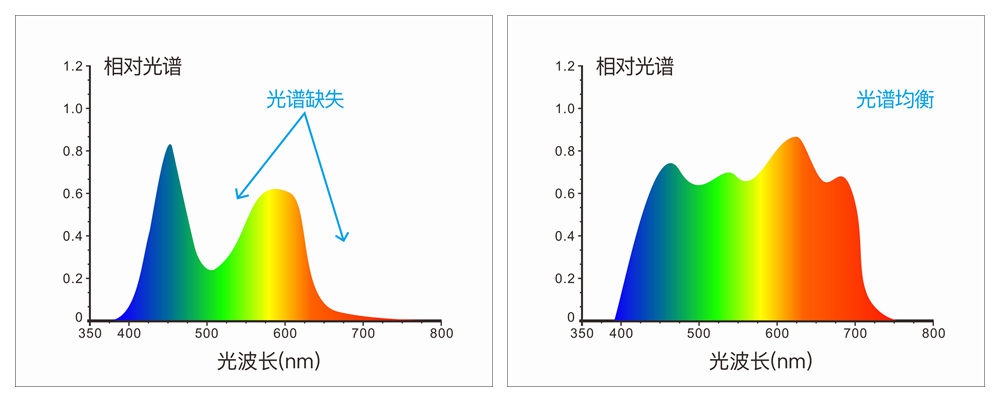 組合全光譜LED光源、UV光源