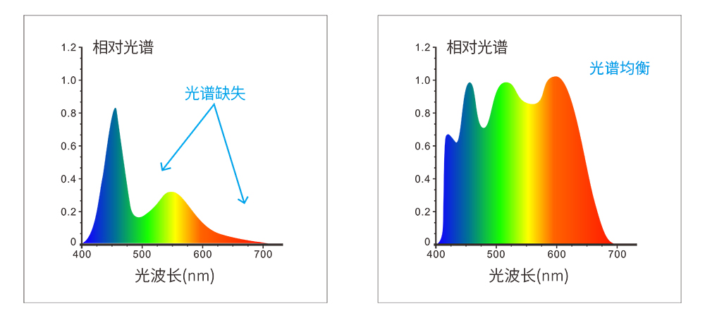 組合全光譜LED光源和UV光源