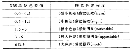 NBS的色差單位與人的色彩感覺差別對照