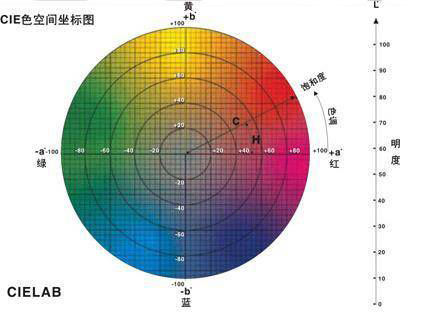 什么是色差？常見色差計算公式哪些？