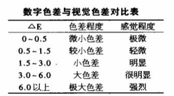 數字色差與人眼視覺色差的關系