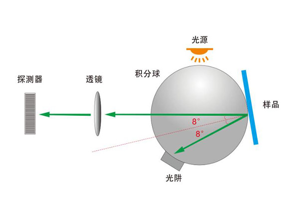 色差儀積分球有什么用？色差儀積分球是怎么工作的？