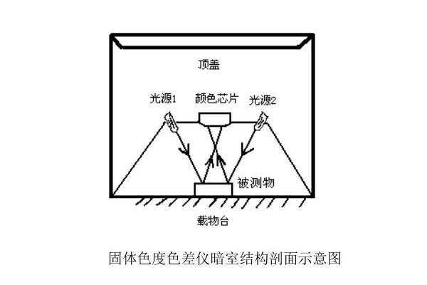 固體色度色差儀暗室結(jié)構(gòu)剖面示意圖