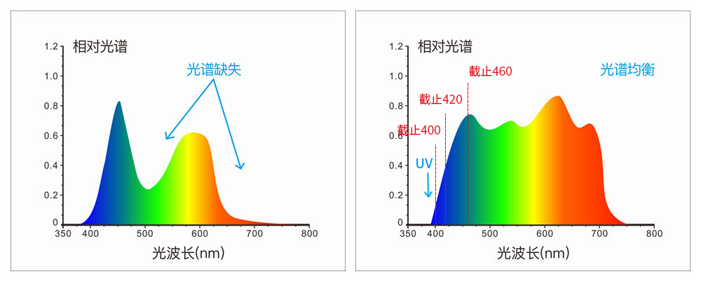 采用組合全光譜LED光源、UV光源