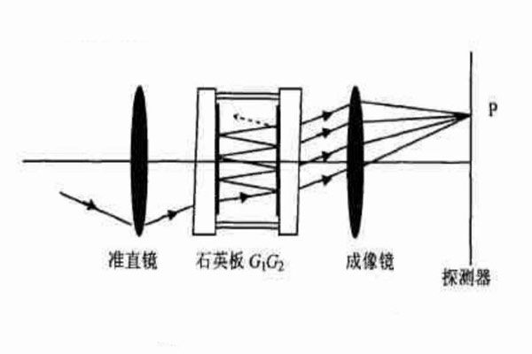 法布里一珀羅干涉儀成像原理