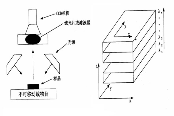 基于濾波器或濾波片的高光譜圖像系統(tǒng)