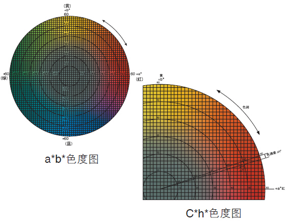 常用的色坐標(biāo)有哪些？配圖1