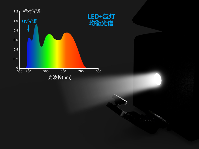 組合【LED+氙燈】光源+UV光源