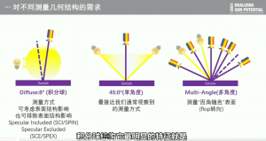 色差儀幾何結(jié)構(gòu)有哪幾種？