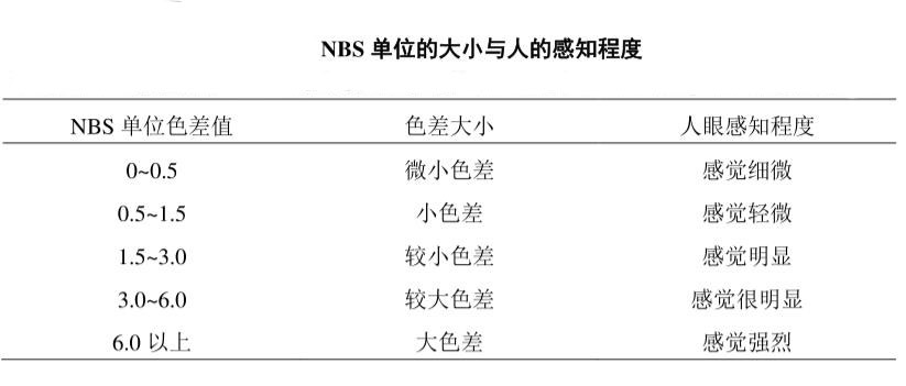 NBS單位的大小與人的感知程度