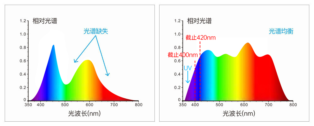 采用組合全光譜LED光源、UV光源