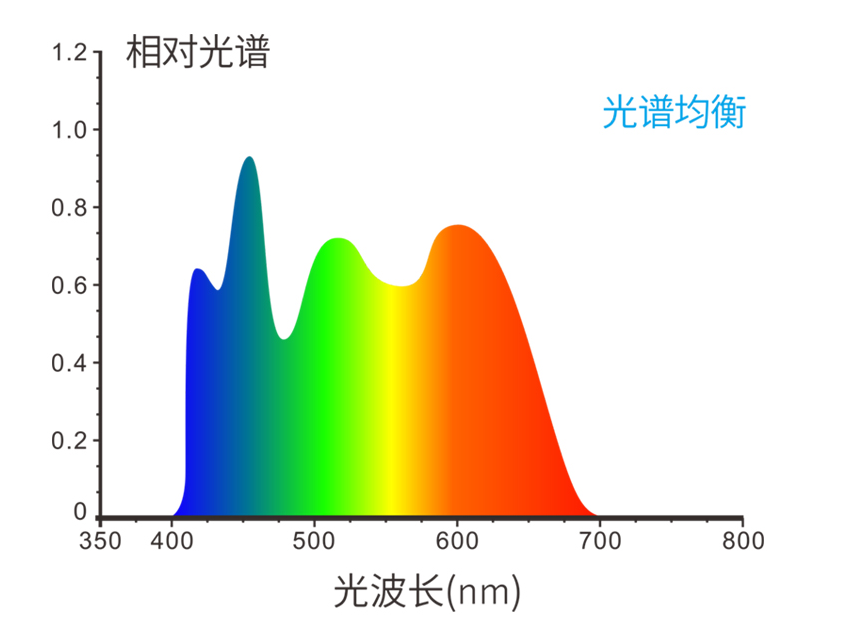 全光譜組合LED照明光源