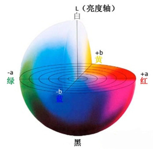 CIE Lab色空間坐標(biāo)圖