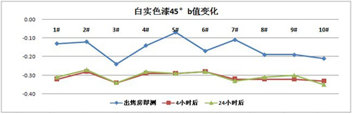 溫度影響檢測(cè)數(shù)據(jù)