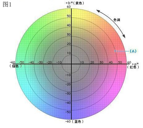 色差儀L*a*b*介紹