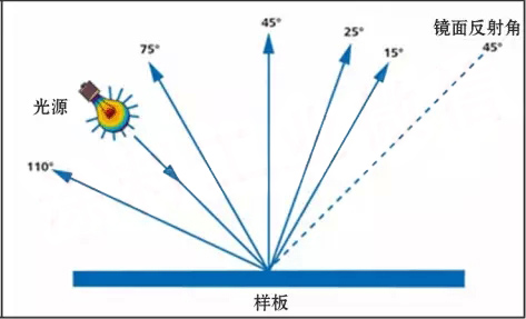 5角度測(cè)色系統(tǒng)示意圖