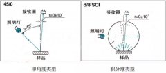 汽車修補(bǔ)漆色差儀顏色測量