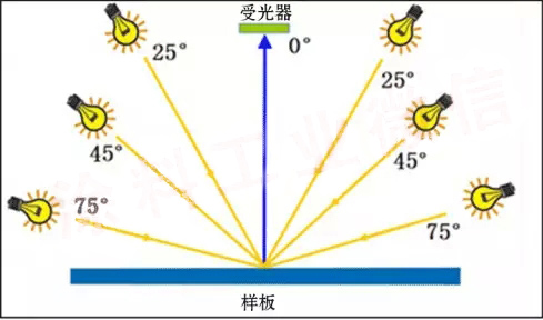 3角度測(cè)色系統(tǒng)示意圖