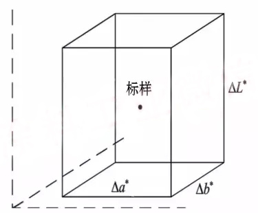 基于△L*、△a*、△b*容差系統(tǒng)的評(píng)判