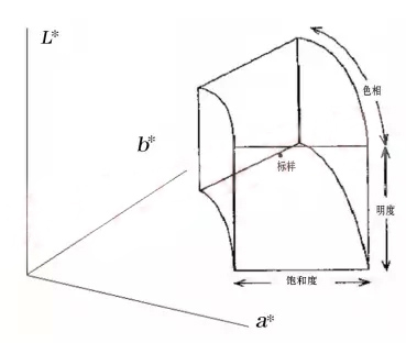 基于△L*、△C*、△H*容差系統(tǒng)的評(píng)判