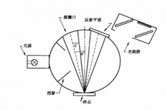 積分球色差儀使用方法及使用條件