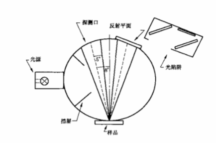 8°/d積分球幾何條件