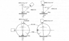 色差儀的測量方法與結(jié)果的準(zhǔn)確度