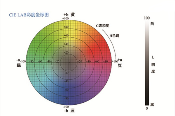 色差儀測定L*a*和b*值