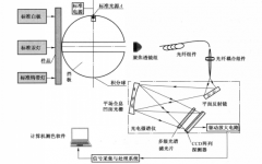 色差儀校準參數(shù)有什么要求？