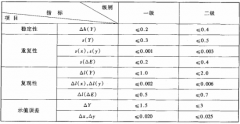 色差儀校準重復(fù)性的步驟