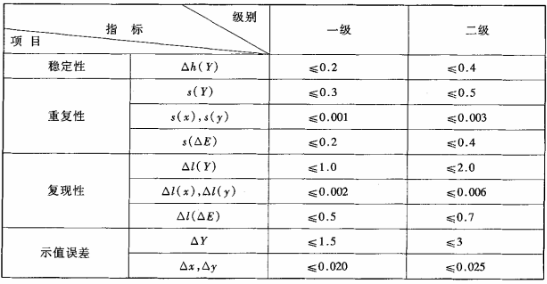 色差儀分級(jí)要求