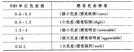 色差值與感覺(jué)色差程度的關(guān)系