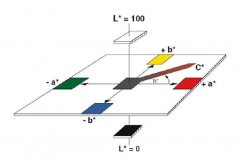 色差儀Lch如何調回Lab？